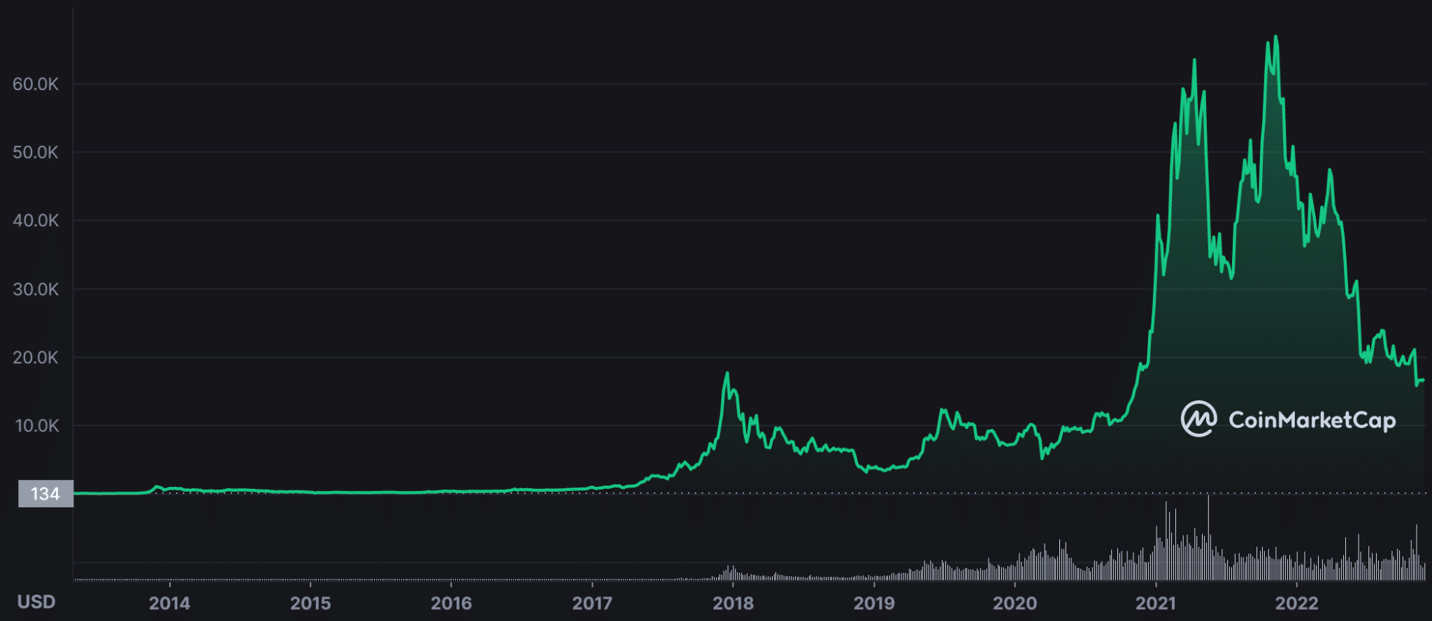 cryptocurrency Bitcoin graph