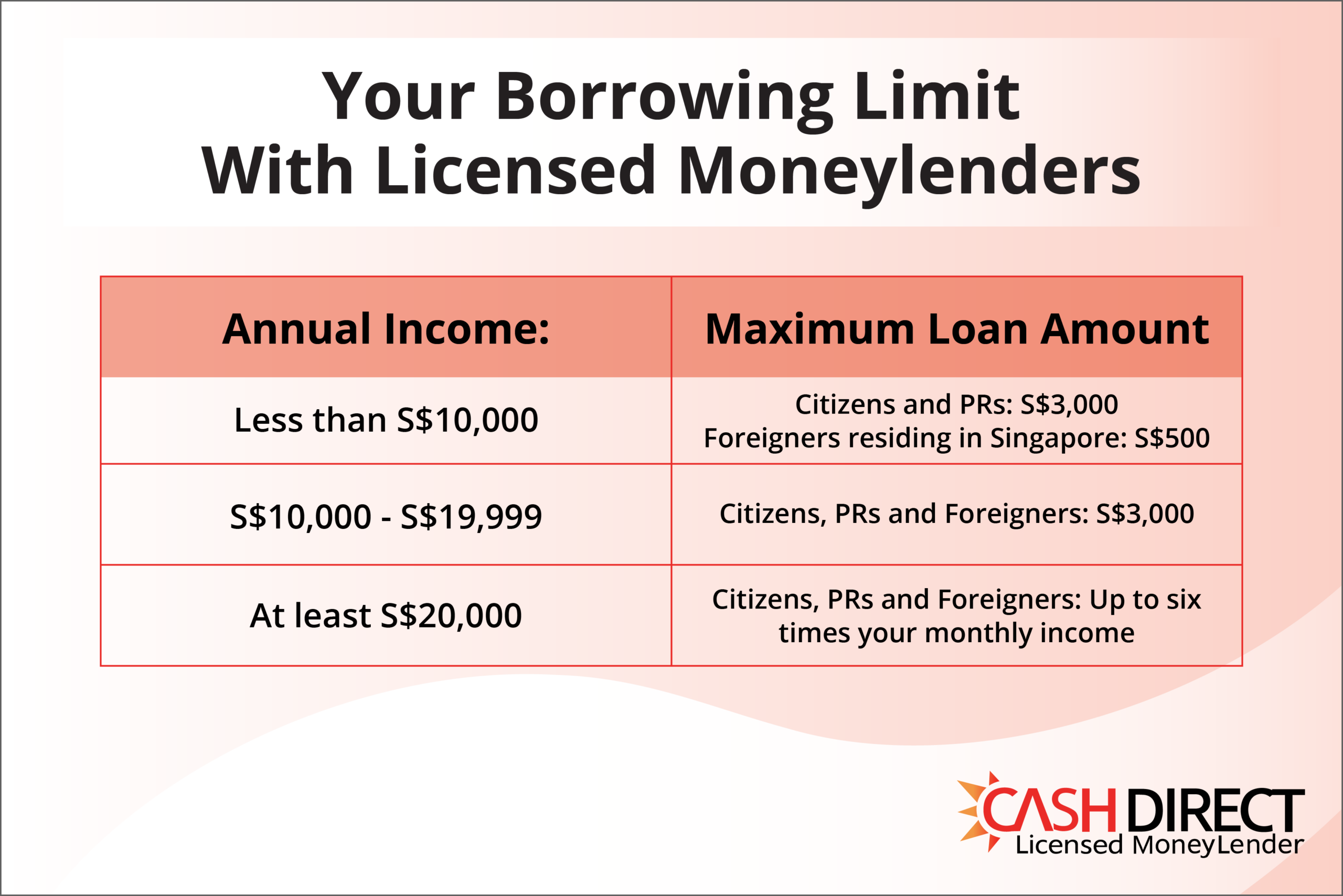 How Much Can I Borrow From a Licensed Money Lender
