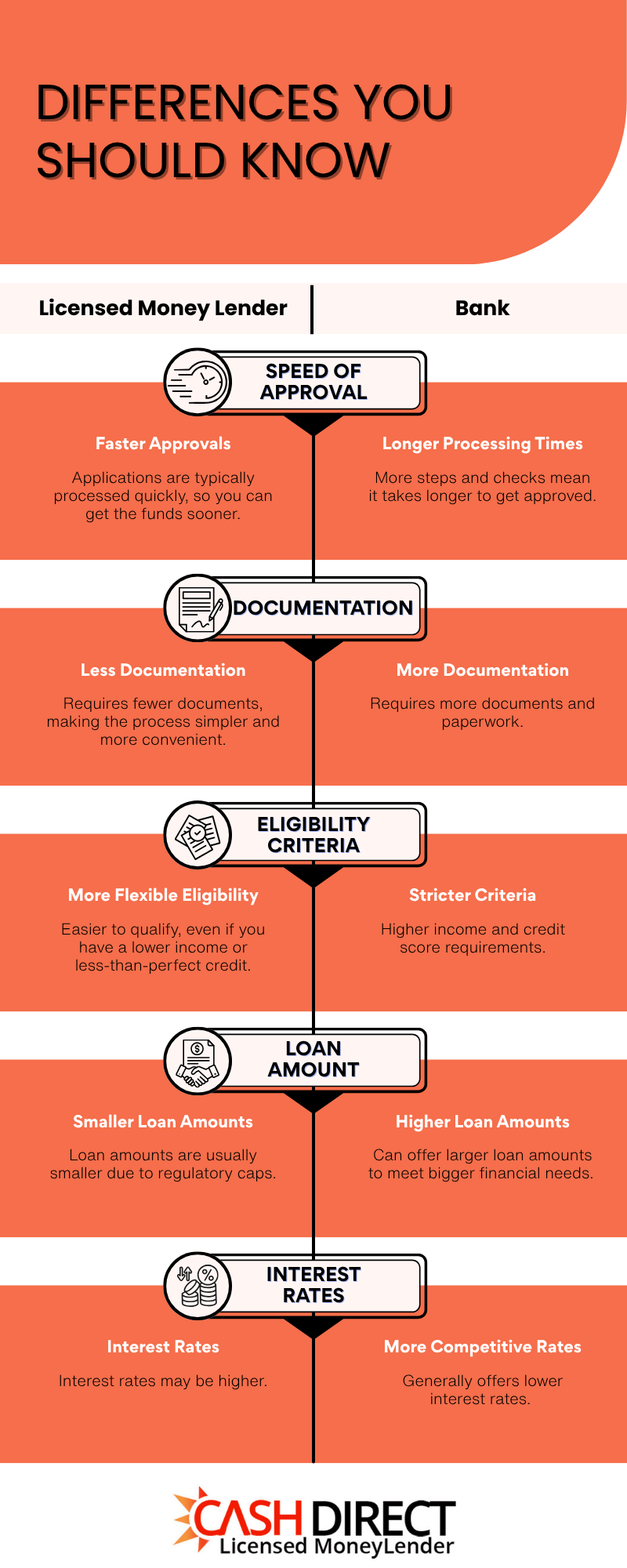Licensed Money Lenders vs Banks