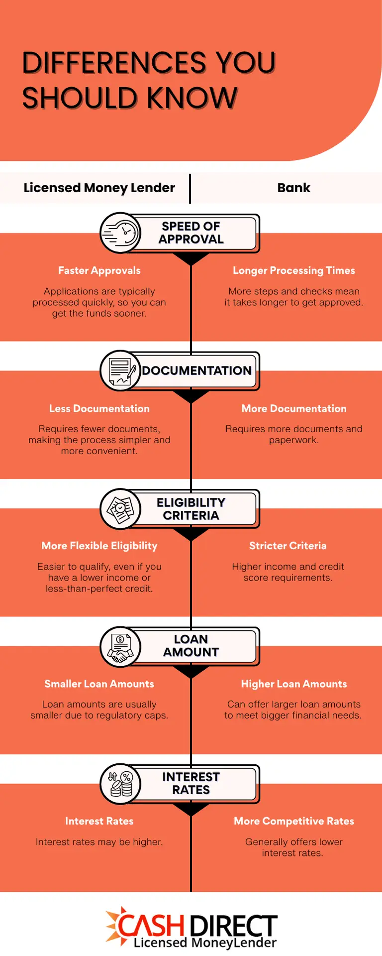 Licensed Money Lenders vs Banks